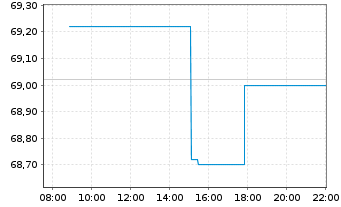 Chart Eastman Chemical Co. - Intraday