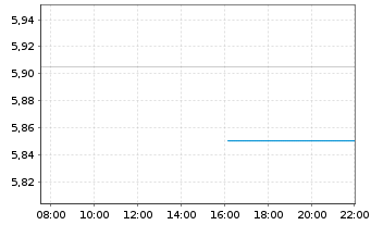 Chart Eastman Kodak Co. - Intraday