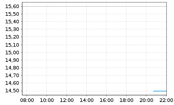 Chart EchoStar Corp. - Intraday