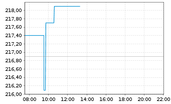 Chart Ecolab Inc. - Intraday