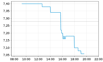 Chart Ecopetrol S.A.Sp.ADRs - Intraday