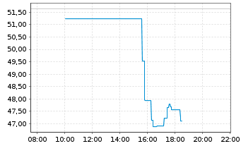 Chart Edison Intl - Intraday