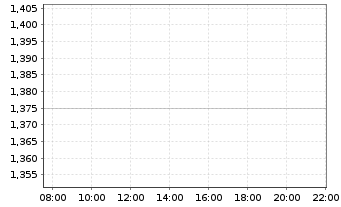 Chart Editas Medicine Inc. - Intraday