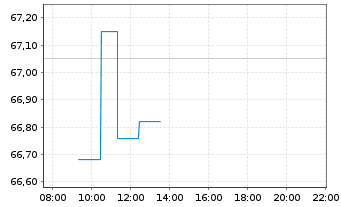 Chart Edwards Lifesciences Corp. - Intraday