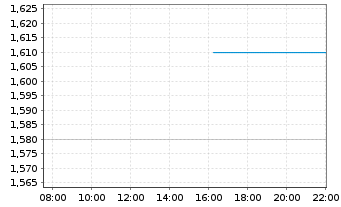 Chart 8X8 Inc. - Intraday