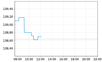 Chart Electronic Arts Inc. - Intraday