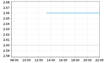 Chart Eledon Pharmaceuticals Inc. - Intraday
