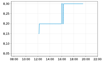 Chart Elicio Therapeutics Inc. - Intraday