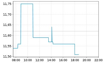 Chart Ellington Financial Inc. - Intraday