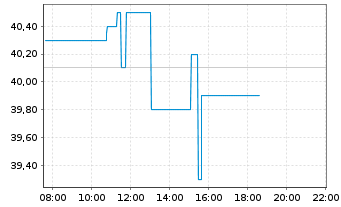 Chart Embraer S.A. ADRs - Intraday