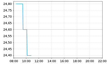 Chart Embraer S.A. ADRs - Intraday