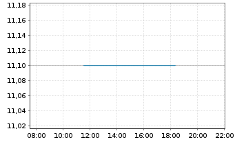 Chart Embecta Corp. - Intraday