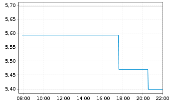 Chart Emergent Biosolutions Inc. - Intraday