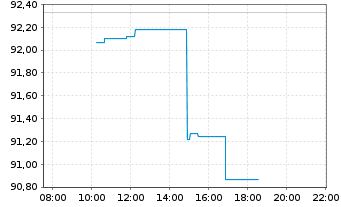 Chart Emerson Electric Co. - Intraday