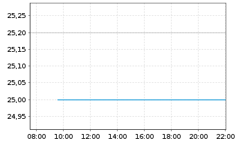 Chart Empr.Distrib. y Com.Norte S.A. Spons.ADRs - Intraday
