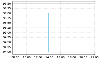 Chart Encompass Health Corp. - Intraday