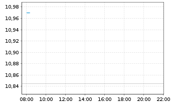 Chart Energy Recovery Inc. - Intraday