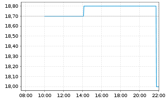 Chart Energizer Holdings Inc. - Intraday