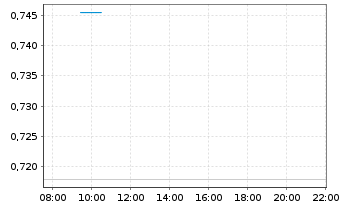 Chart Energy Vault Holdings Inc. - Intraday