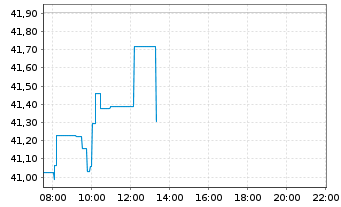 Chart Enphase Energy Inc. - Intraday