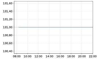 Chart Ensign Group Inc. - Intraday