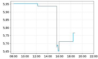 Chart Enovix Corp. - Intraday