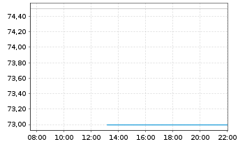 Chart Entergy Corp. - Intraday