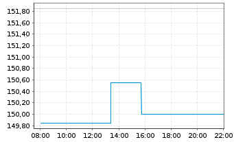 Chart EPAM Systems Inc. - Intraday