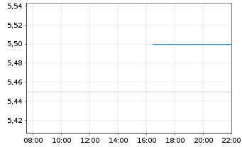 Chart Vestis Corp. - Intraday