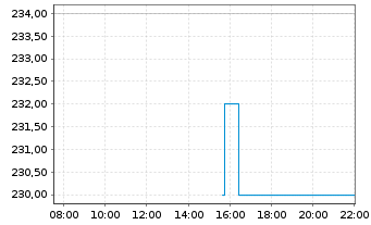 Chart Equifax Inc. - Intraday