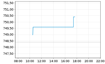 Chart Equinix Inc. - Intraday