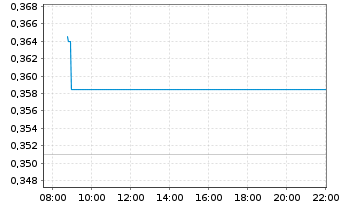 Chart Equillium Inc. - Intraday