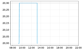 Chart Equinor ASA (spons. ADRs) - Intraday