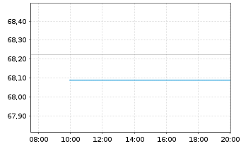 Chart Equinor ASA DL-Notes 2019(49/49) - Intraday