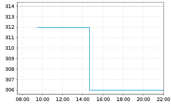 Chart Erie Indemnity Co. - Intraday