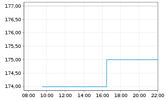 Chart ESCO Technologies Inc. - Intraday