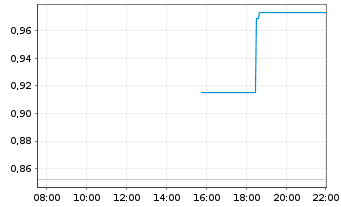 Chart Esperion Therapeutic.Inc. - Intraday