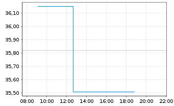 Chart Essential Utilities Inc. - Intraday