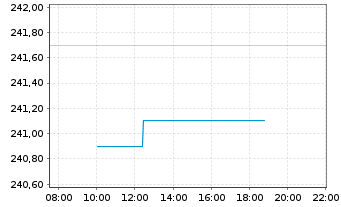 Chart Essex Property Trust Inc. - Intraday