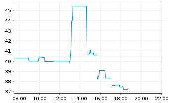 Chart Etsy Inc. - Intraday