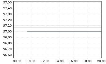 Chart European Investment Bank DL-Med.Term Nts 2021(26) - Intraday