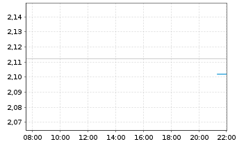 Chart Eventbrite Inc. - Intraday