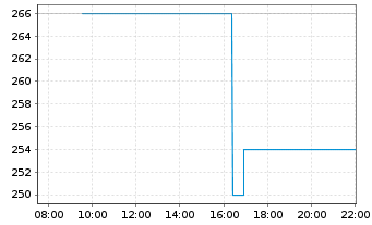 Chart Evercore Inc. - Intraday