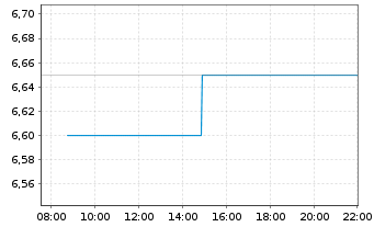 Chart Everspin Technologies Inc. - Intraday