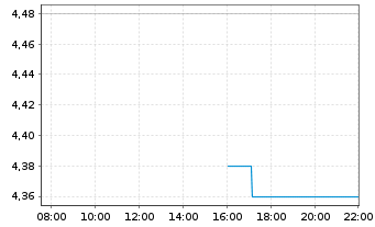 Chart Evolution Petroleum Corp. - Intraday