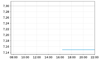 Chart Evolent Health Inc. - Intraday