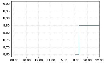 Chart Evolus Inc. - Intraday