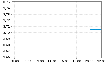 Chart EVGO Inc. Reg. Shares Cl.A o.N. - Intraday