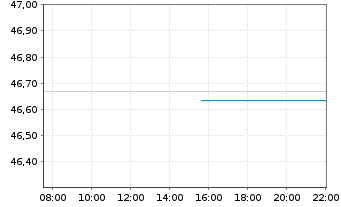 Chart Exact Sciences Corp. - Intraday