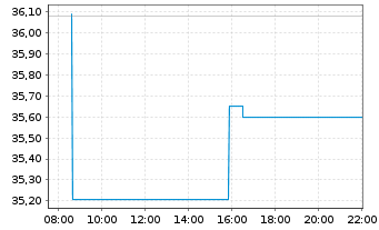 Chart Exelixis Inc. - Intraday